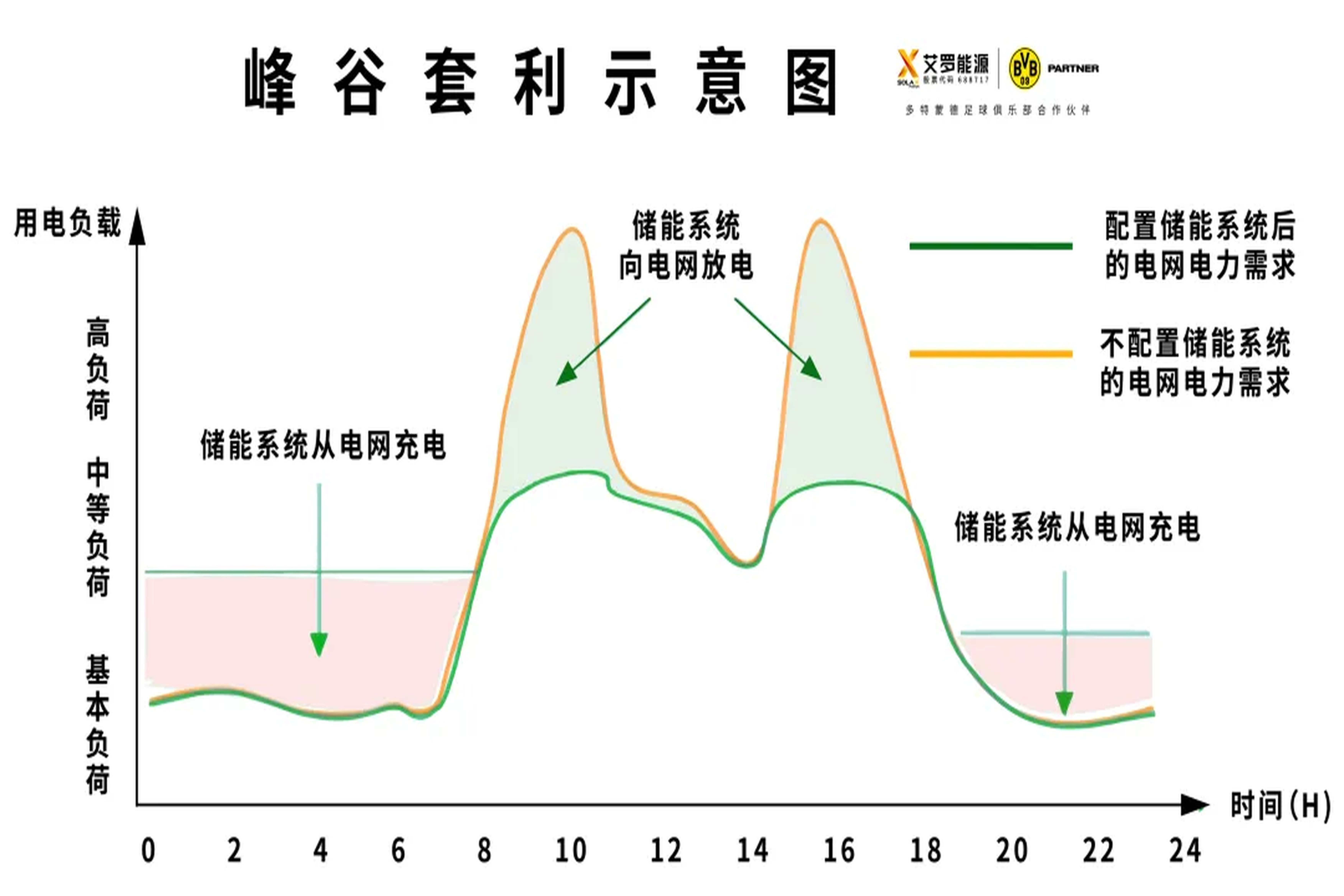 光储必修课 | 如何让储能峰谷套利价值最大化？